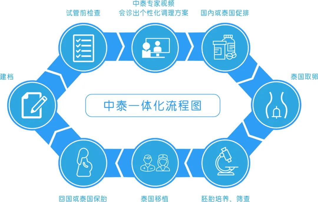 診療流程圖 診療流程圖