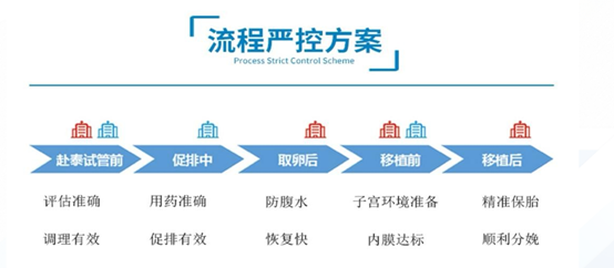 嚴控方案 嚴控方案
